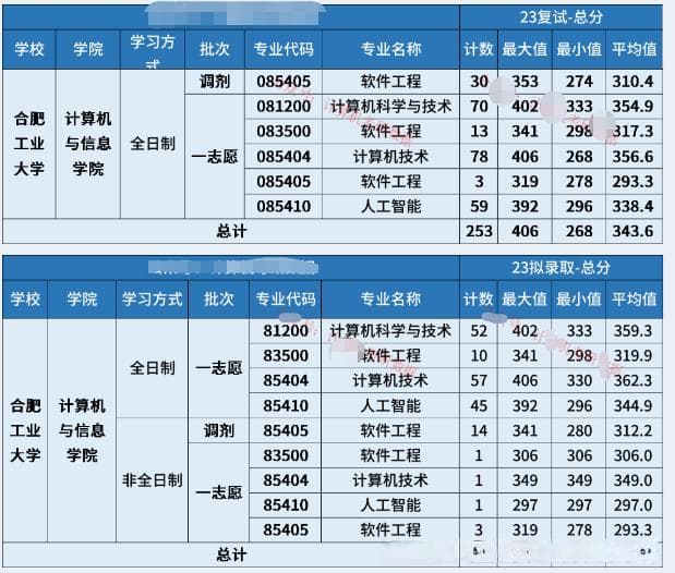 合肥工业大学计算机考研考情分析