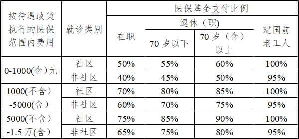 南京居民/职工医保看病能报销多少?