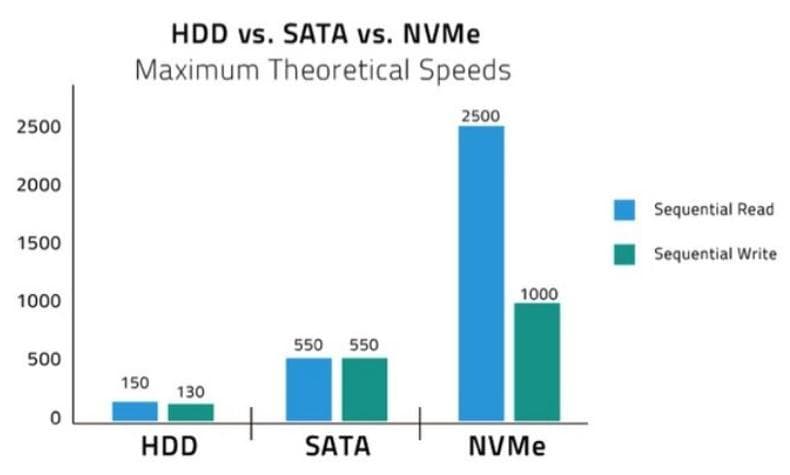 芯片设计 | 什么是 NVMe？