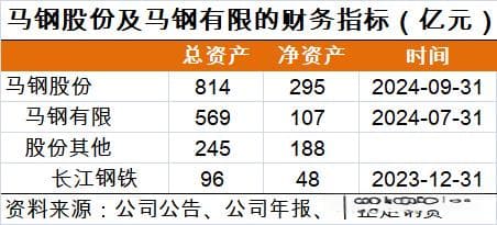 马钢股份资产调整：569亿资产划转马钢有限，2024年亏损45.97亿