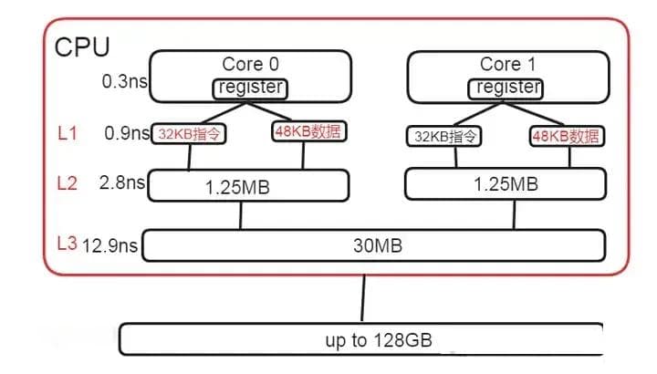 深入理解CPU缓存：性能优化的关键