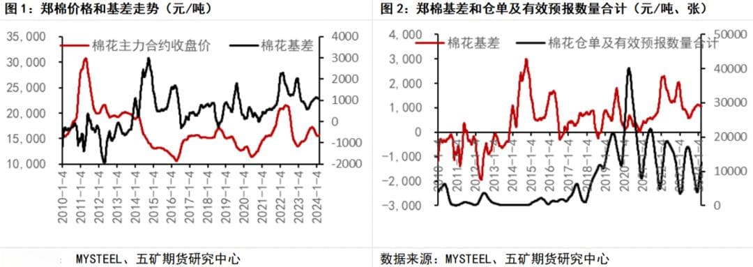 棉花：梳理影响棉花价格的重要因素