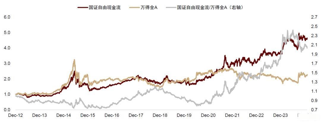 中金：基于自由现金流的选股策略探讨