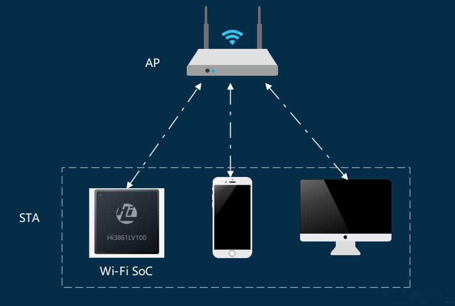 【Wi-Fi】低功耗Wi-Fi模组的休眠模式分析