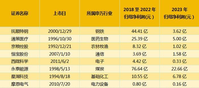 “国九条”新政震慑企业分红，抚顺特钢等8家连续盈利企业“补课”分红