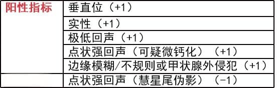 甲状腺结节：发现后进一步做何检查？如何评估恶性风险？