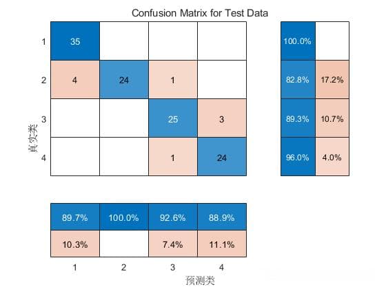 基于Transformer的变压器故障诊断分类预测方法及Matlab实现