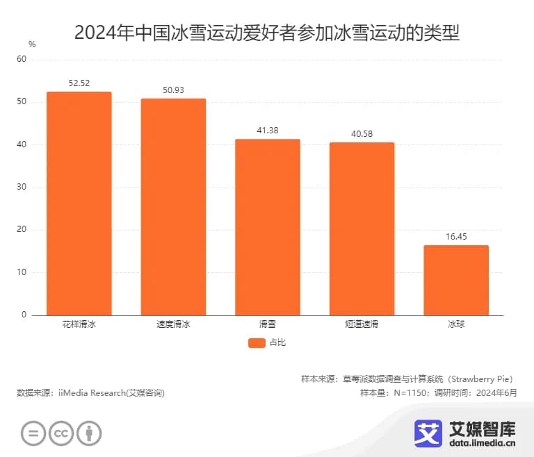 2024年中国冰雪运动行业发展状况与消费行为调查数据