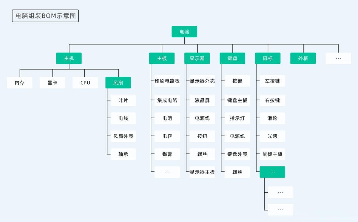 供应链管理中的BOM 和 MRP 是什么，如何计算