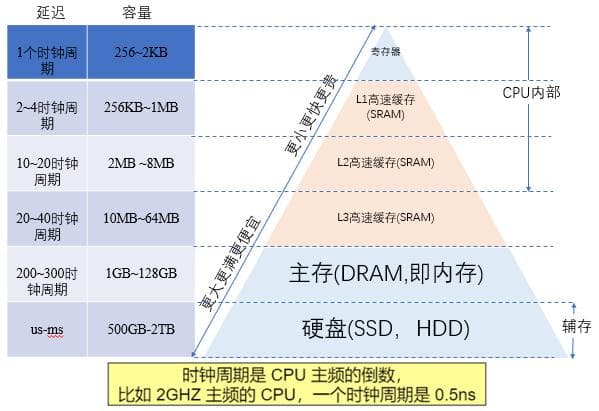 为什么CPU需要缓存？