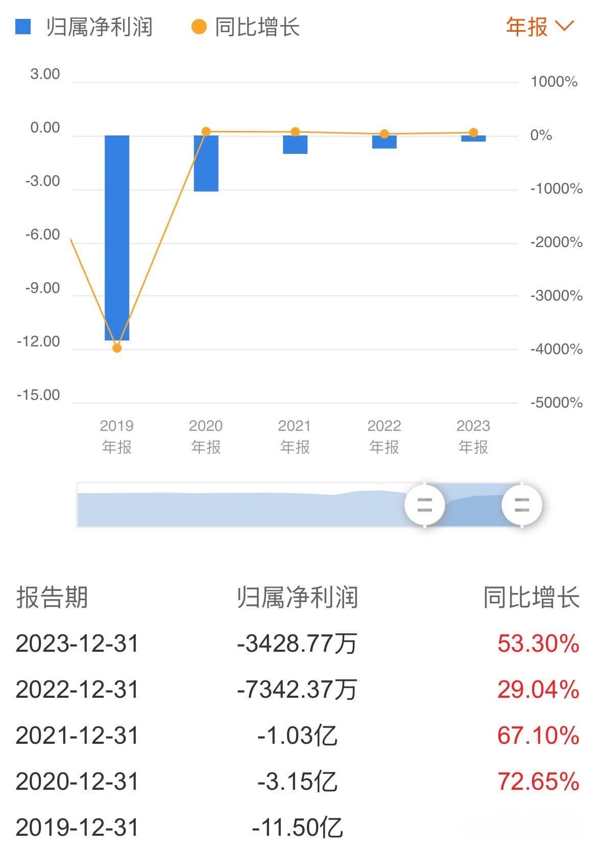 创新医疗大股东、董事、高管齐抛减持计划！下修业绩预告，连亏6年