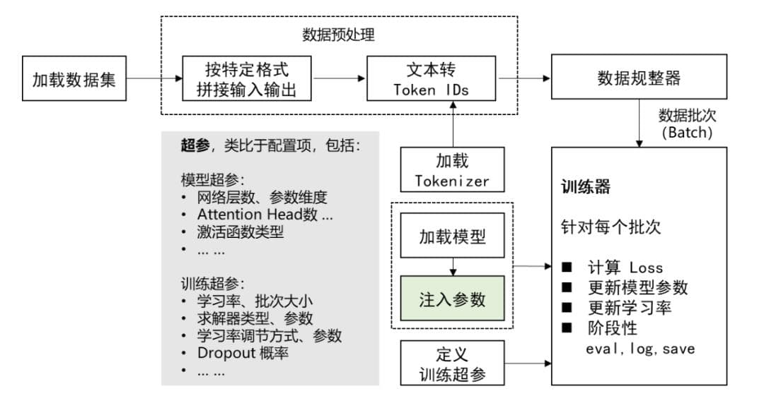 怎么用模型微调（SFT）调优大模型？