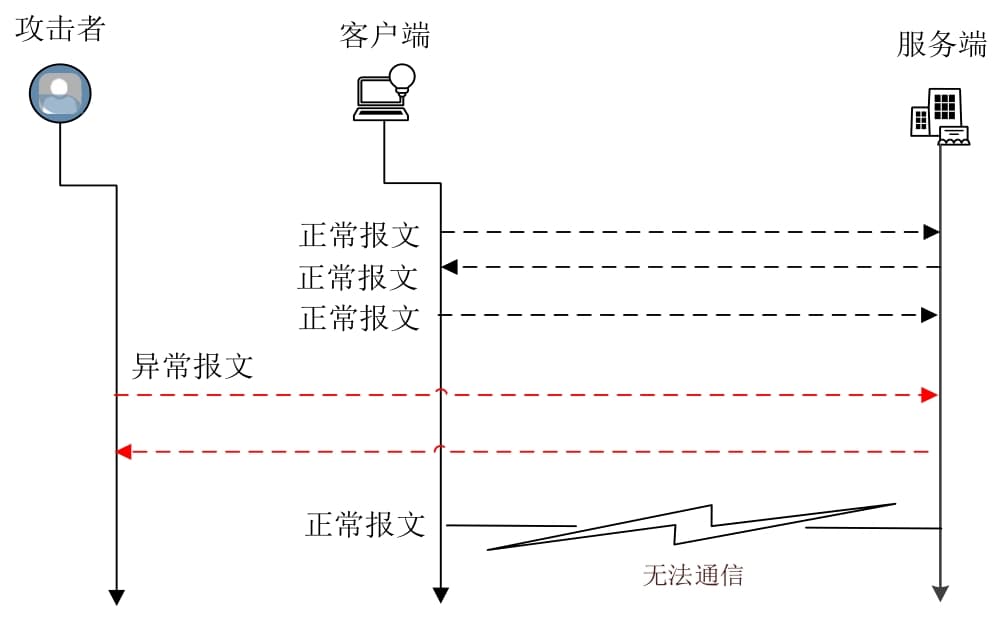 智能网联汽车协议数据传输安全分析与防护