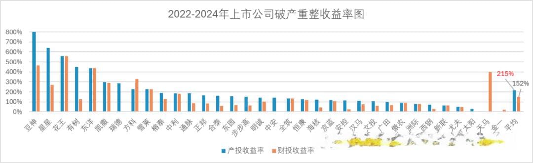 上市公司破产重整“八大怪”