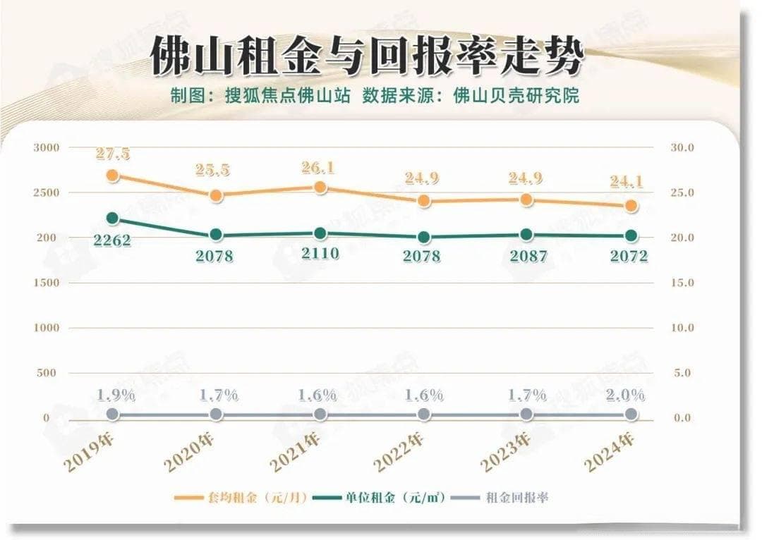 佛山租金涨了？回报率升至2%！南海房租成TOP1