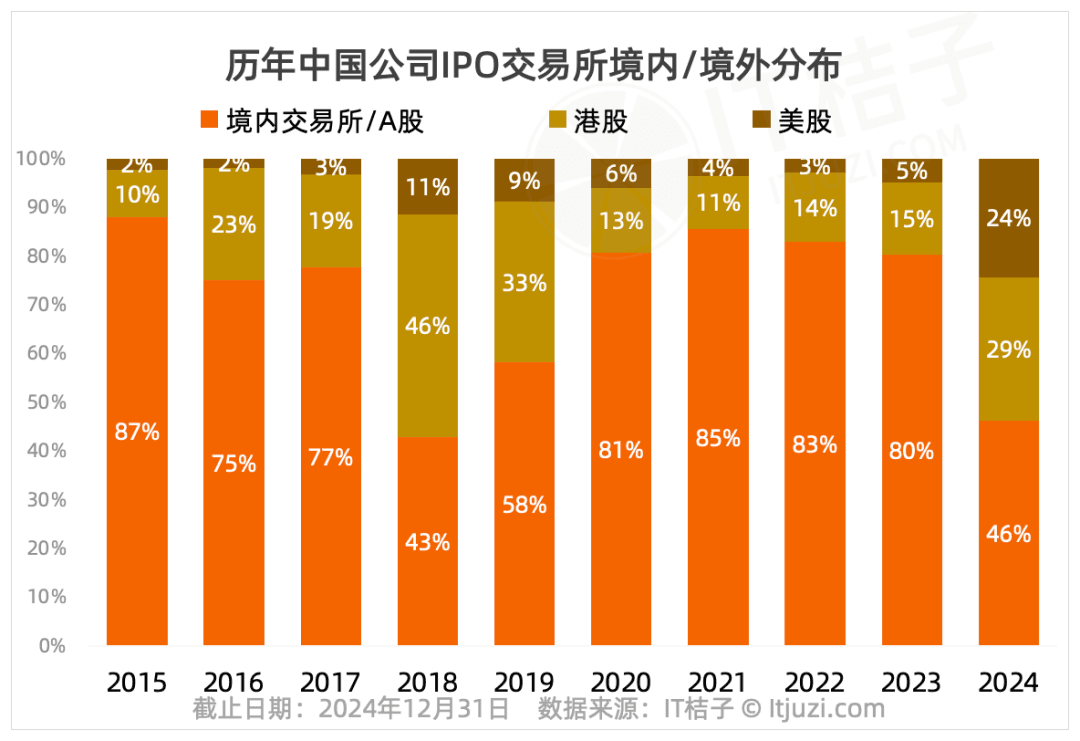 2024年中国企业赴美上市创新高，52家公司在纳斯达克敲钟