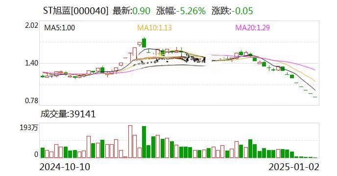 深度 | ST旭蓝拉响退市警报：昔日“石家庄首富”李兆廷似乎已无太大腾挪空间