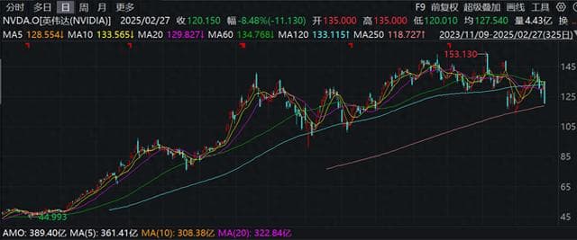 美股科技股大幅下跌，机构认为投资者的信心受到打击