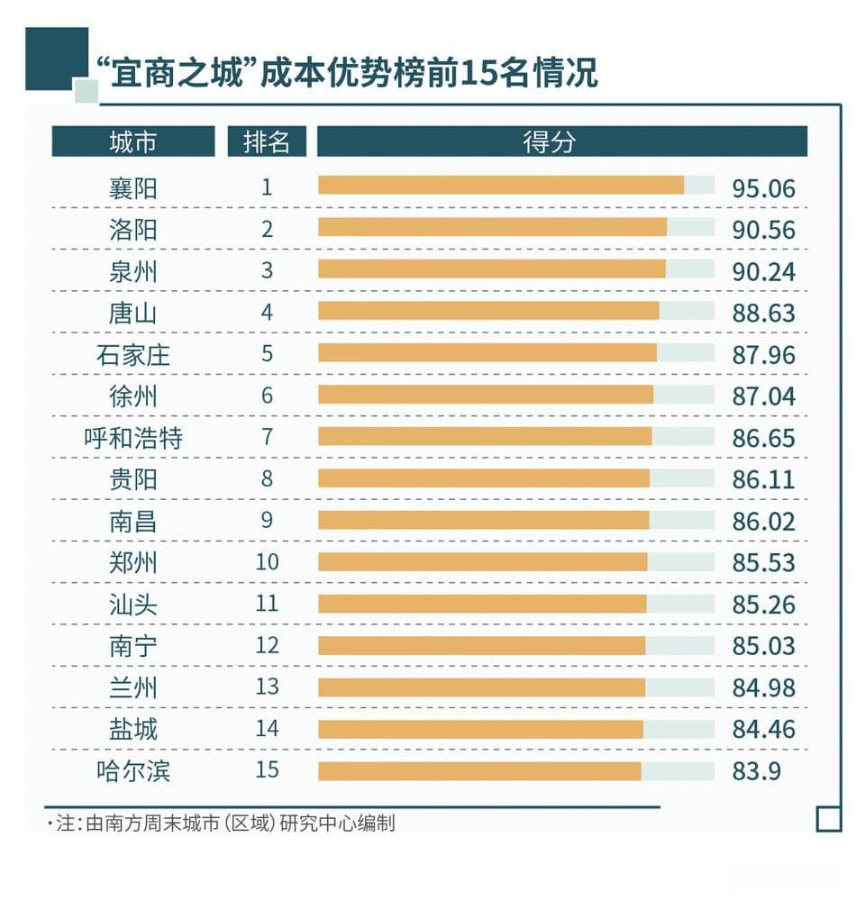 谁是全国综合成本最低的“宜商之城”？ 城市成本优势榜启示录