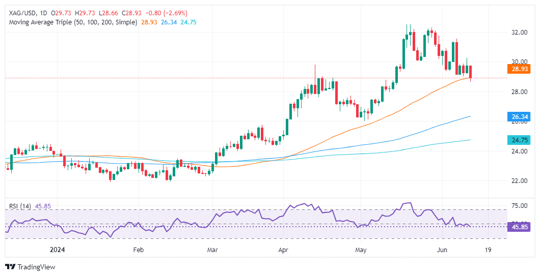 银价暴跌2.6%！FXStreet分析师最新技术走势分析