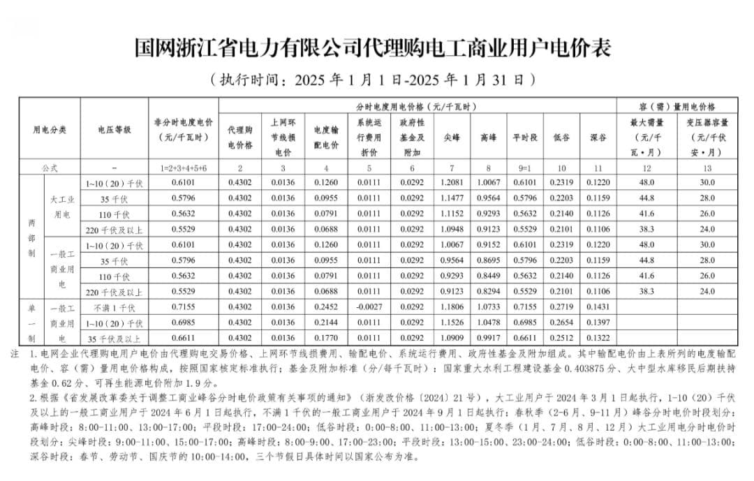 度电最高省1.0861元！多地春节期间执行午间谷段电价