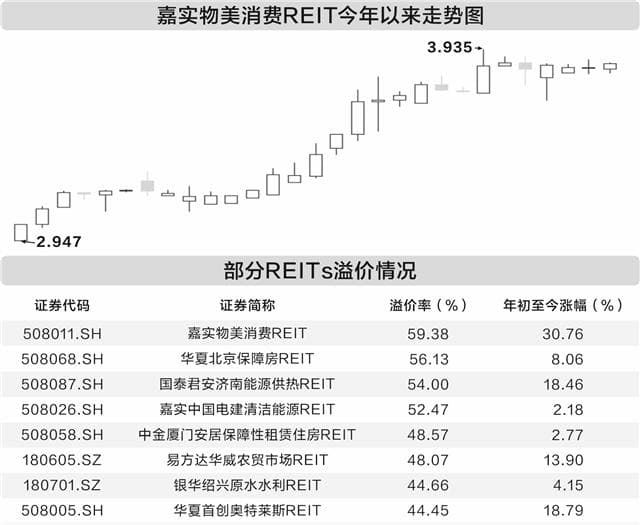 REITs“高温”持续 基金经理分析部分估值或已偏离基本面