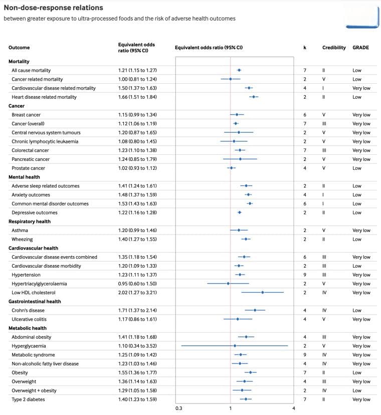 BMJ：你每天都在吃的超加工食品，增加32种疾病风险，对身体多个系统有害