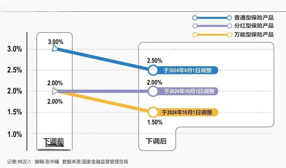 人身险产品预定利率下调 分红险产品吸引力增强