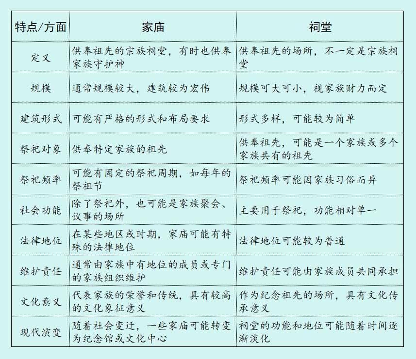 一张表了解家庙与祠堂的不同