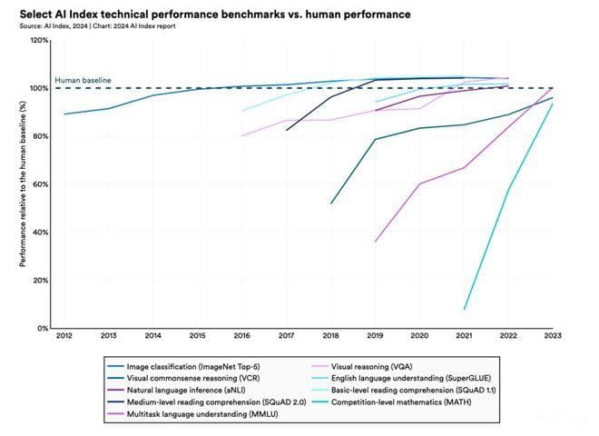 斯坦福大学最新报告：美国AI基础模型数量是中国的5倍