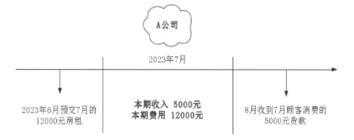 权责发生制