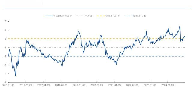 主要A股、港股和美股的估值水平