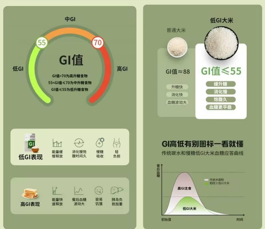 什么是低GI大米？低GI大米值得购买吗？