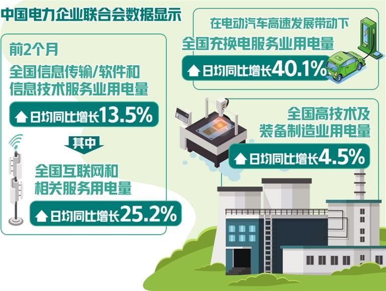 前2个月部分行业电力消费较快增长