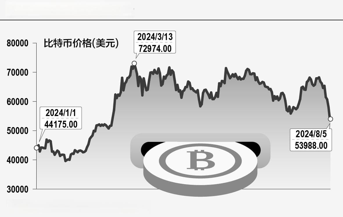 加密货币暴跌后迎来反弹，过山车行情后走向何方？