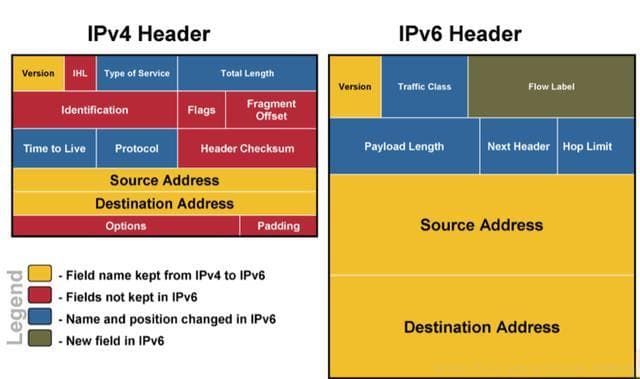 IPv6将取代IPv4？详解两者六大关键区别