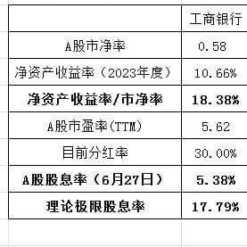 正确认识银行股的投资回报和风险