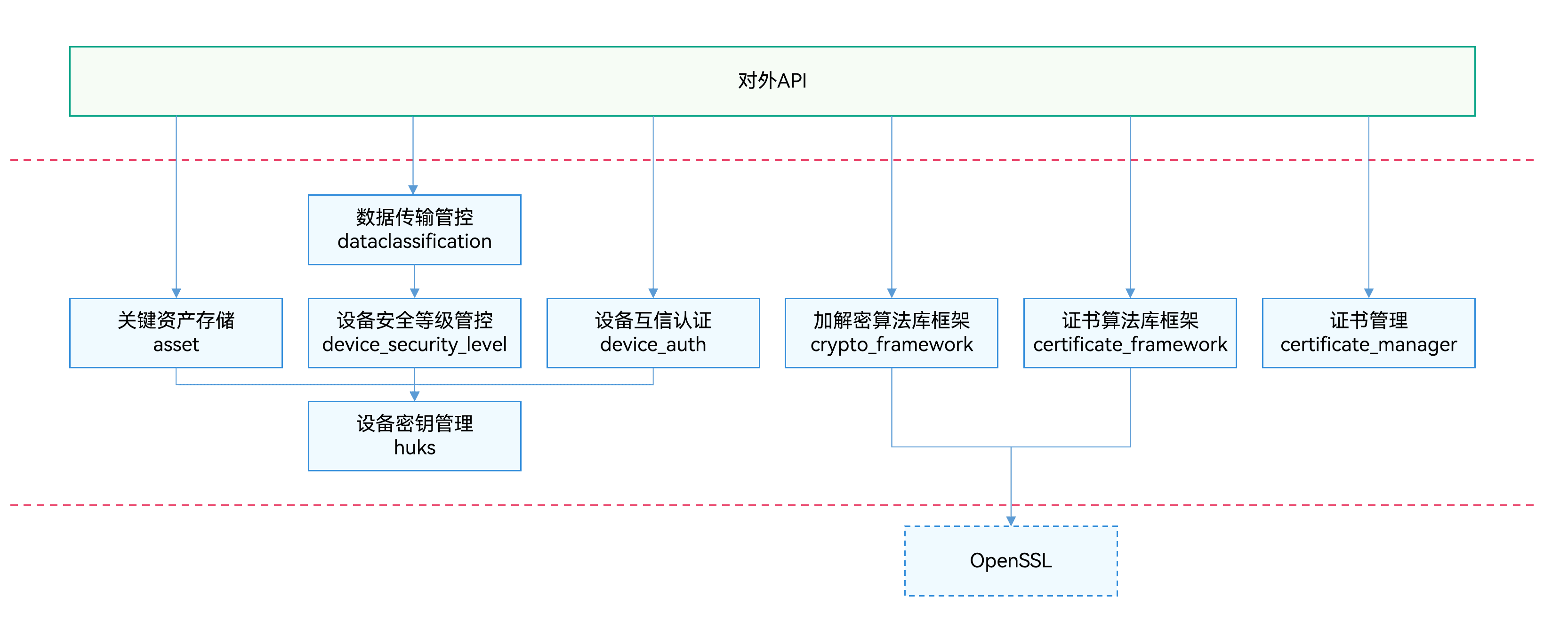 OpenHarmony安全基础能力子系统详解