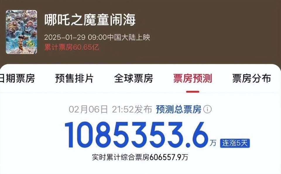 哪吒票房影史第一，谁是最大赢家？