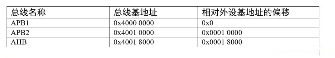 嵌入式开发中对寄存器配置和外设地址映射解析