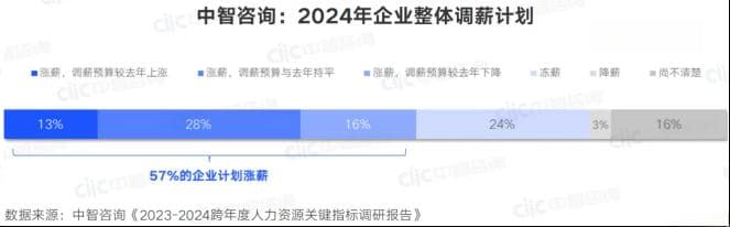 中智咨询报告：2024年市场整体调薪率5.5%，超七成企业按绩效结果差异化调薪