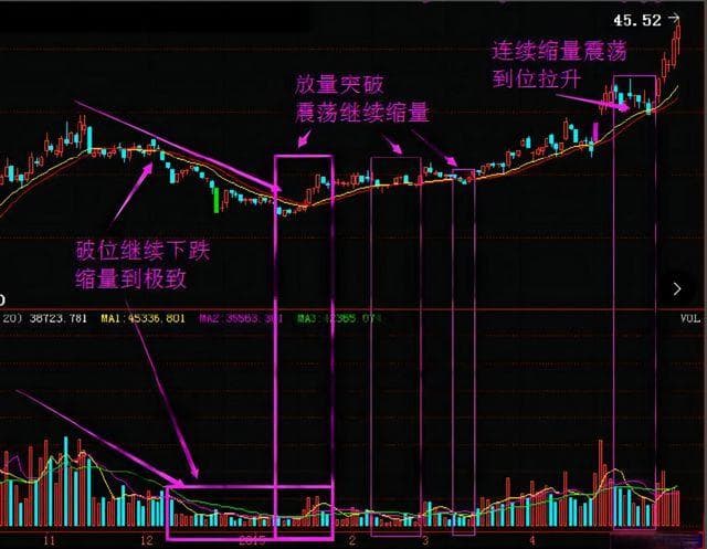 缩量下跌和放量下跌有何区别？怎样把握买卖时机？