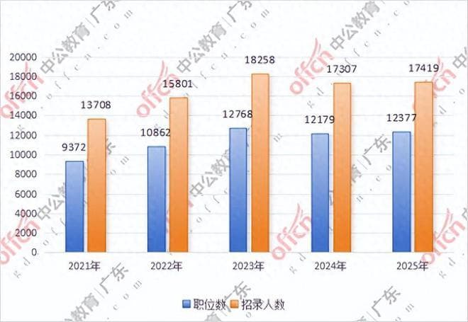 扩招0.65%！2025广东省考分析：共招1.7万人，取消仅限大专职位
