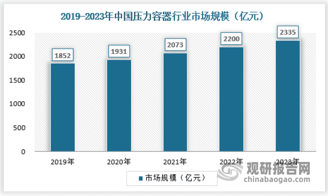 我国压力容器行业：重要性持续增强 产品逐渐向模块化、一体化、智能化发展