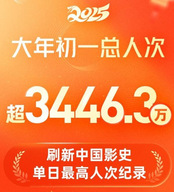 大年初一17亿总票房创影史纪录，《哪吒2》口碑第一领跑
