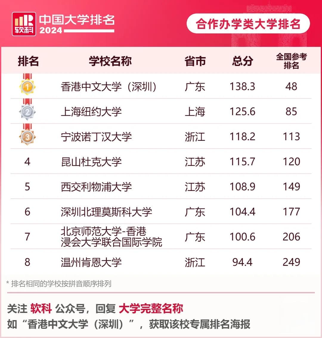 2024软科中国大学排名正式发布