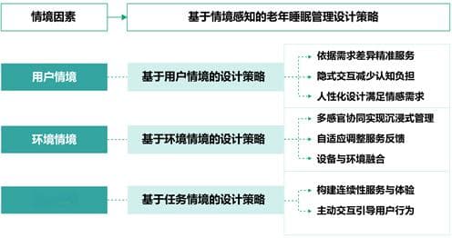 基于情境感知的老年睡眠管理设计研究