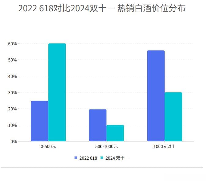 今年双十一，酒类消费“变”在哪里？