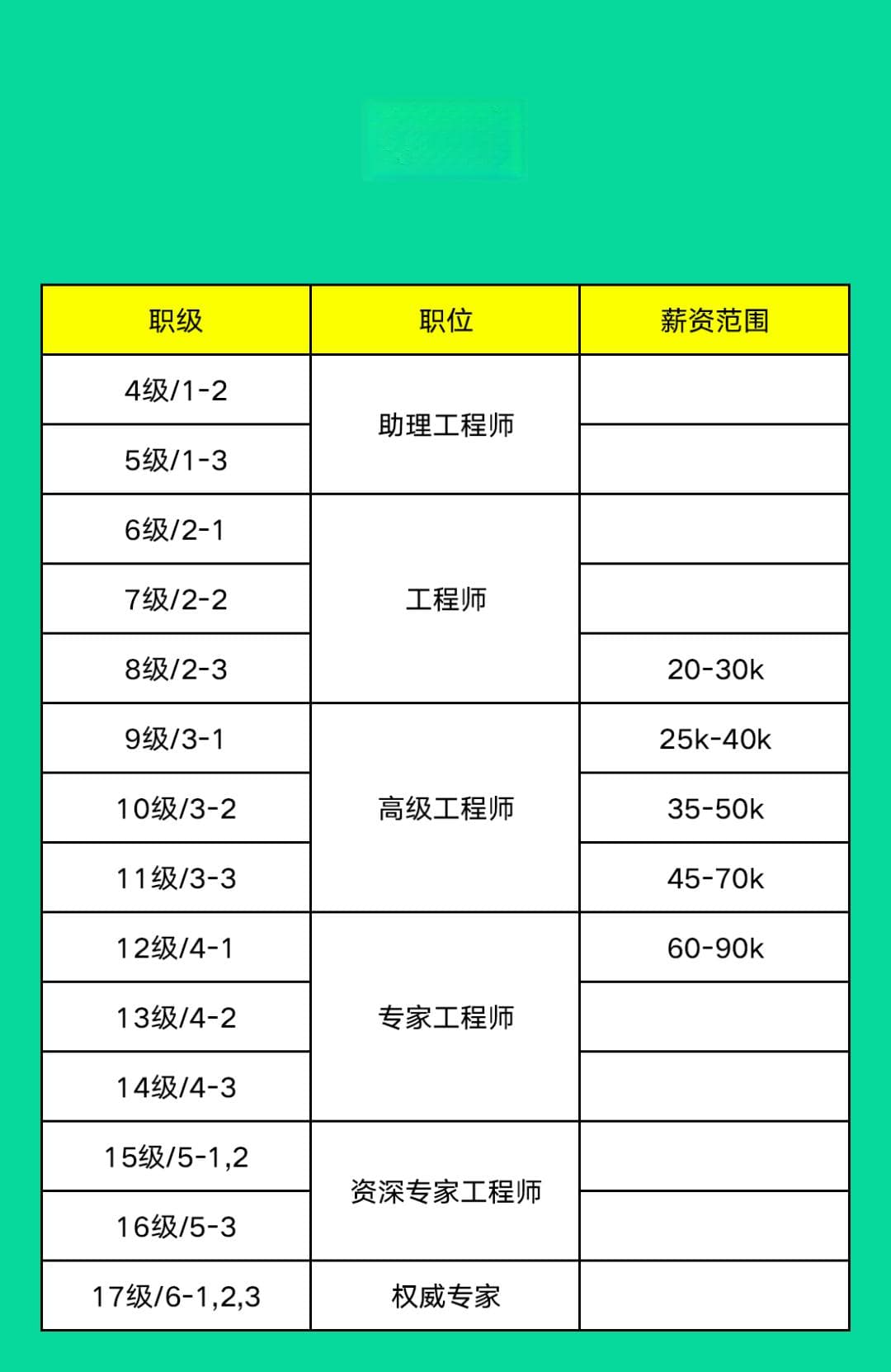 阿里、腾讯、字节、京东、美团、百度......薪资职级揭秘
