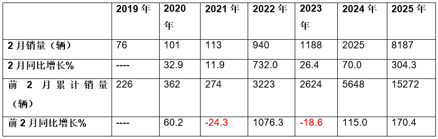 数据 | 2月新能源重卡：销8187辆大涨3倍！三一/徐工争冠,重汽/解放紧跟